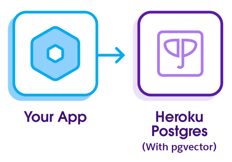 Diagram showing an app connecting to Heroku Postgres (with pgvector).